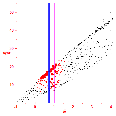 Peres lattice <N>